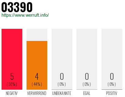 Rufnummer 03390 Telefonnummer 03390