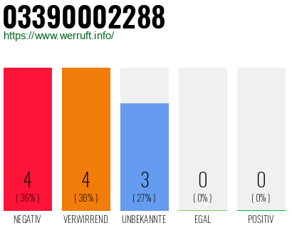 Rufnummer 03390002288 Telefonnummer 03390002288
