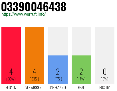 Rufnummer 03390046438 Telefonnummer 03390046438