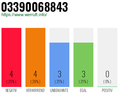 Rufnummer 03390068843 Telefonnummer 03390068843