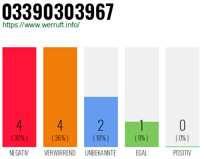 Rufnummer 03390303967 Telefonnummer 03390303967