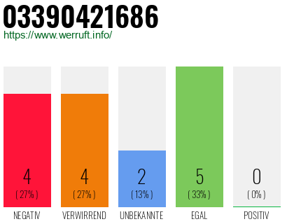 Rufnummer 03390421686 Telefonnummer 03390421686