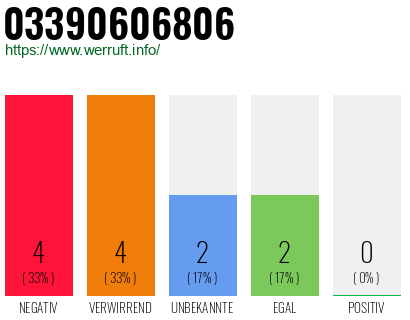 Rufnummer 03390606806 Telefonnummer 03390606806