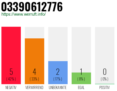 Rufnummer 03390612776 Telefonnummer 03390612776