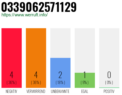 Rufnummer 0339062571129 Telefonnummer 0339062571129