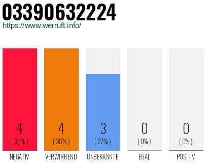 Rufnummer 03390632224 Telefonnummer 03390632224
