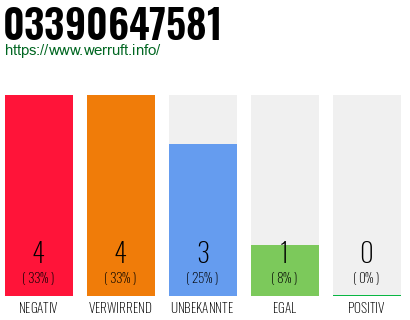 Rufnummer 03390647581 Telefonnummer 03390647581