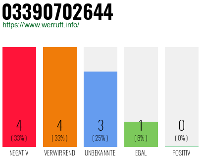 Rufnummer 03390702644 Telefonnummer 03390702644