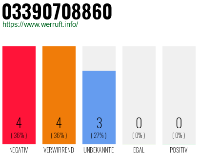 Rufnummer 03390708860 Telefonnummer 03390708860
