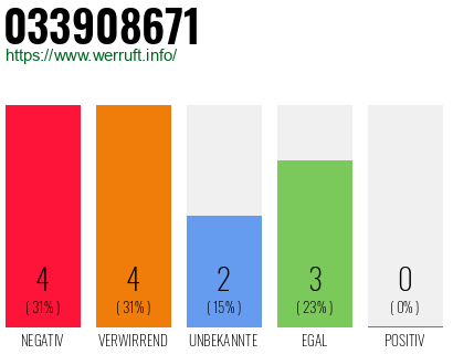 Rufnummer 033908671 Telefonnummer 033908671