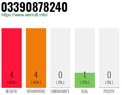 Rufnummer 03390878240 Telefonnummer 03390878240