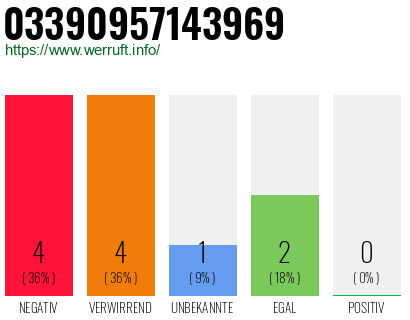 Rufnummer 03390957143969 Telefonnummer 03390957143969