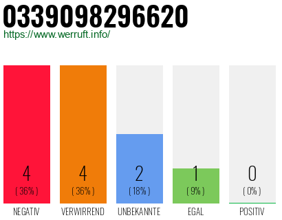 Rufnummer 0339098296620 Telefonnummer 0339098296620