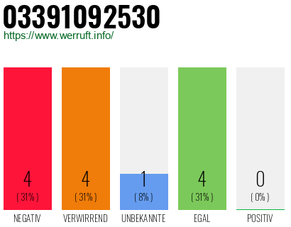 Rufnummer 03391092530 Telefonnummer 03391092530