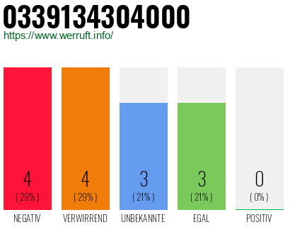 Rufnummer 0339134304000 Telefonnummer 0339134304000
