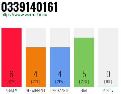 Rufnummer 0339140161 Telefonnummer 0339140161