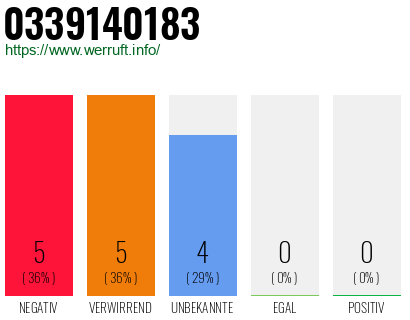 Rufnummer 0339140183 Telefonnummer 0339140183