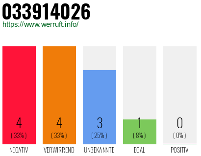 Rufnummer 033914026 Telefonnummer 033914026