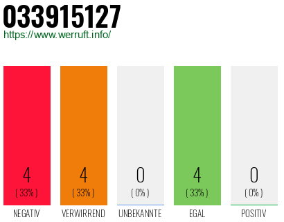 Rufnummer 033915127 Telefonnummer 033915127