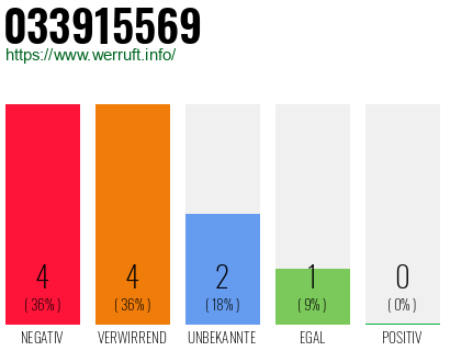 Rufnummer 033915569 Telefonnummer 033915569