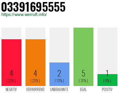 Rufnummer 03391695555 Telefonnummer 03391695555