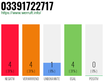 Rufnummer 03391722717 Telefonnummer 03391722717