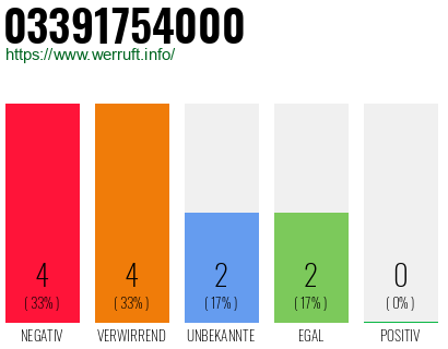 Rufnummer 03391754000 Telefonnummer 03391754000