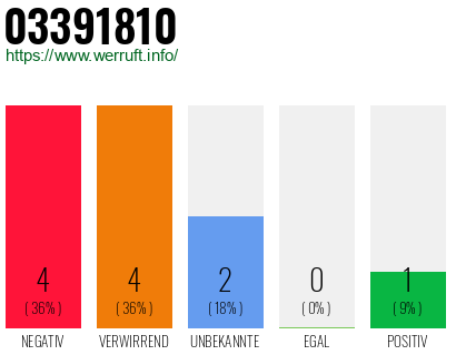 Rufnummer 03391810 Telefonnummer 03391810