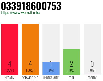 Rufnummer 033918600753 Telefonnummer 033918600753