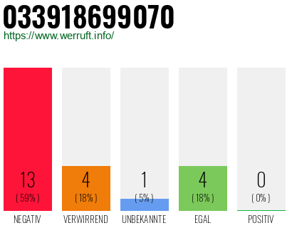 Rufnummer 033918699070 Telefonnummer 033918699070