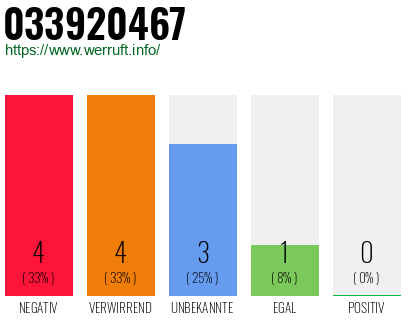 Rufnummer 033920467 Telefonnummer 033920467
