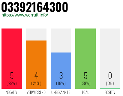 Rufnummer 03392164300 Telefonnummer 03392164300