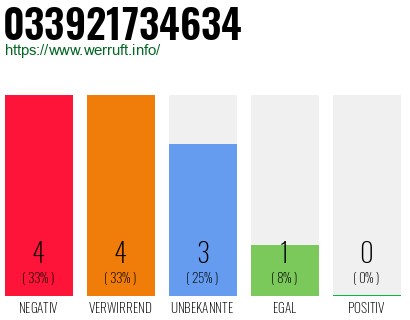 Rufnummer 033921734634 Telefonnummer 033921734634