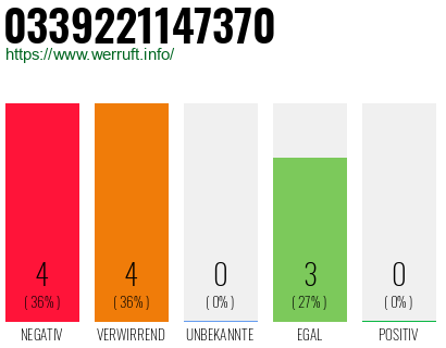 Rufnummer 0339221147370 Telefonnummer 0339221147370