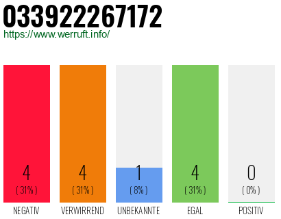 Rufnummer 033922267172 Telefonnummer 033922267172