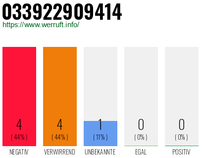 Rufnummer 033922909414 Telefonnummer 033922909414