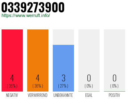 Rufnummer 0339273900 Telefonnummer 0339273900