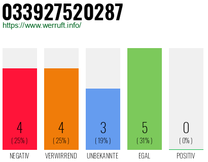 Rufnummer 033927520287 Telefonnummer 033927520287