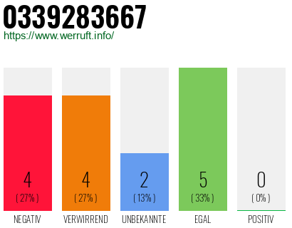 Rufnummer 0339283667 Telefonnummer 0339283667