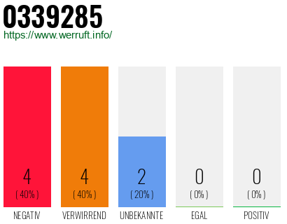 Rufnummer 0339285 Telefonnummer 0339285