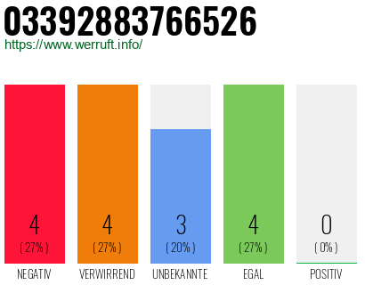 Rufnummer 03392883766526 Telefonnummer 03392883766526