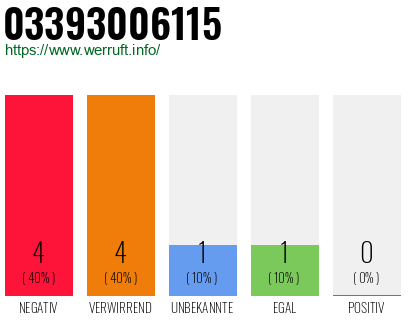 Rufnummer 03393006115 Telefonnummer 03393006115