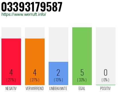 Rufnummer 03393179587 Telefonnummer 03393179587