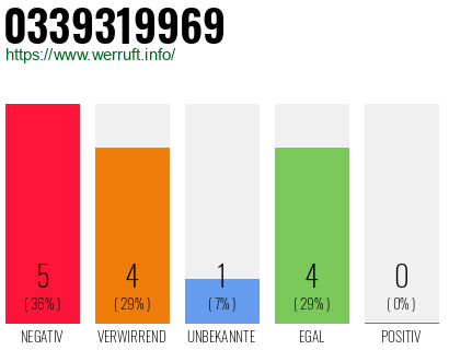 Rufnummer 0339319969 Telefonnummer 0339319969