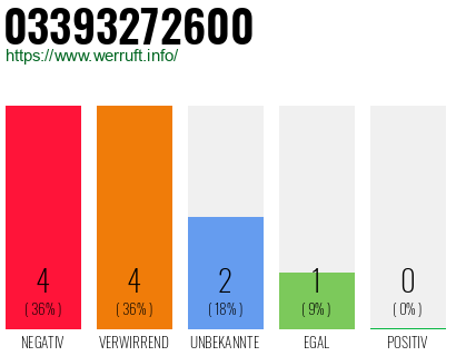 Rufnummer 03393272600 Telefonnummer 03393272600