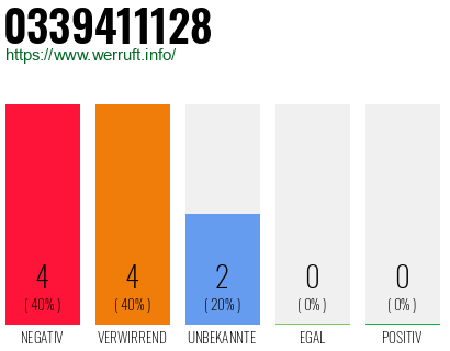 Rufnummer 0339411128 Telefonnummer 0339411128