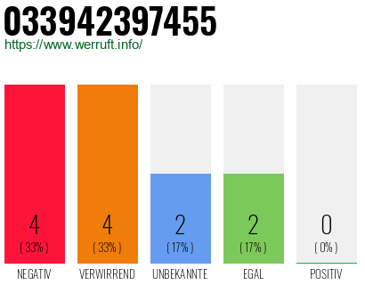 Rufnummer 033942397455 Telefonnummer 033942397455