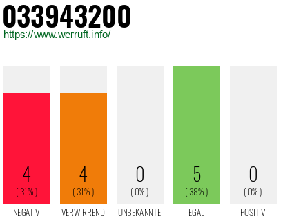 Rufnummer 033943200 Telefonnummer 033943200
