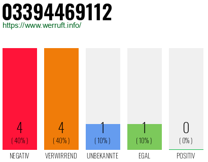 Rufnummer 03394469112 Telefonnummer 03394469112