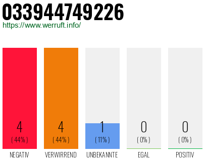 Rufnummer 033944749226 Telefonnummer 033944749226